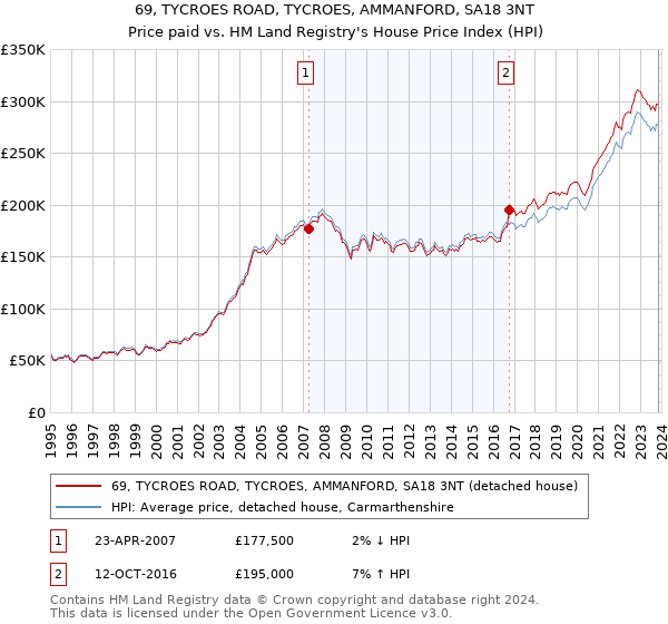 69, TYCROES ROAD, TYCROES, AMMANFORD, SA18 3NT: Price paid vs HM Land Registry's House Price Index