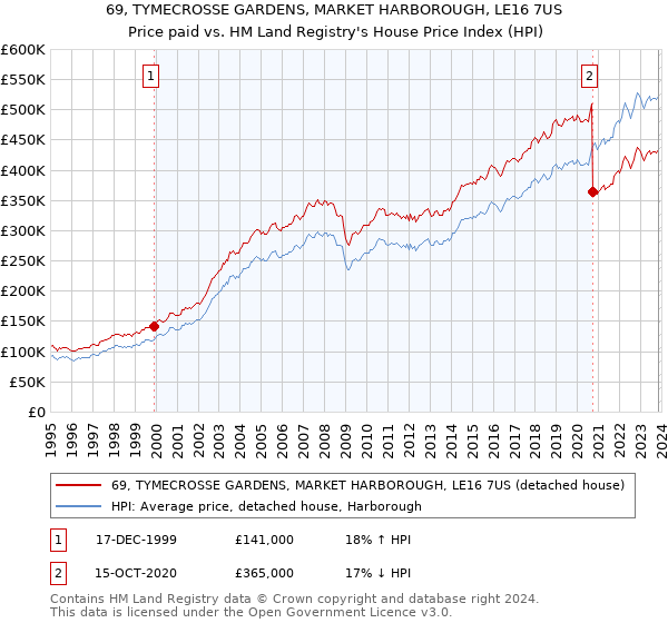 69, TYMECROSSE GARDENS, MARKET HARBOROUGH, LE16 7US: Price paid vs HM Land Registry's House Price Index