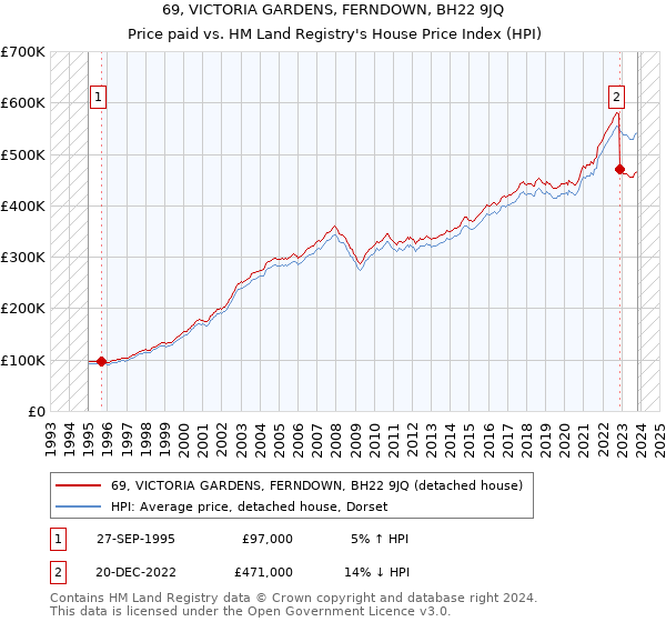 69, VICTORIA GARDENS, FERNDOWN, BH22 9JQ: Price paid vs HM Land Registry's House Price Index
