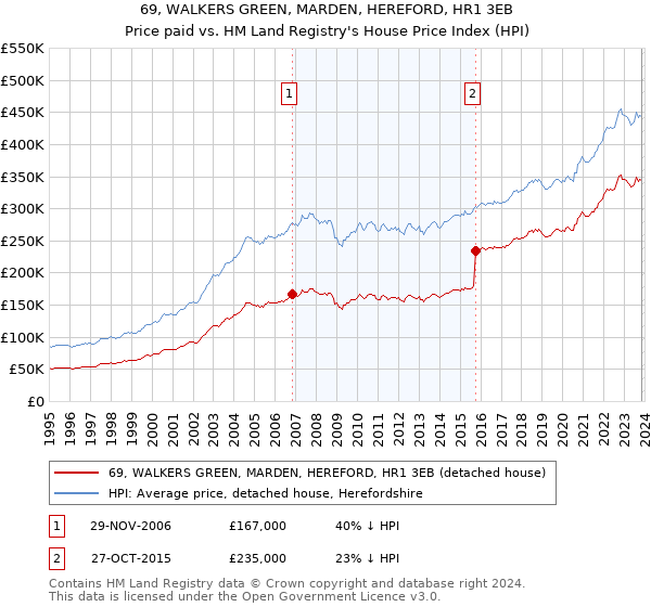 69, WALKERS GREEN, MARDEN, HEREFORD, HR1 3EB: Price paid vs HM Land Registry's House Price Index