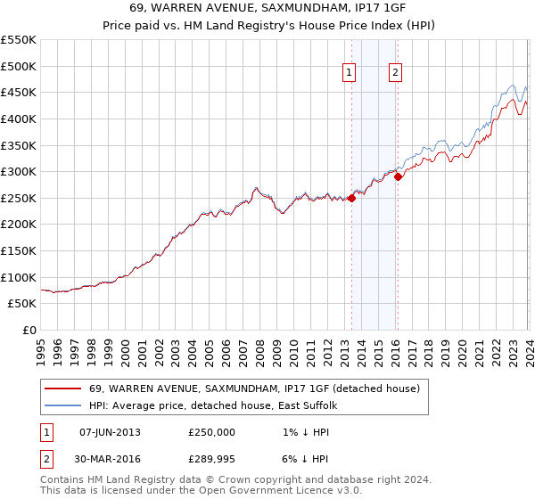 69, WARREN AVENUE, SAXMUNDHAM, IP17 1GF: Price paid vs HM Land Registry's House Price Index