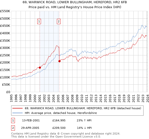 69, WARWICK ROAD, LOWER BULLINGHAM, HEREFORD, HR2 6FB: Price paid vs HM Land Registry's House Price Index