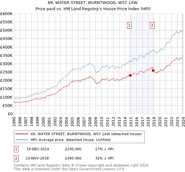 69, WATER STREET, BURNTWOOD, WS7 1AW: Price paid vs HM Land Registry's House Price Index