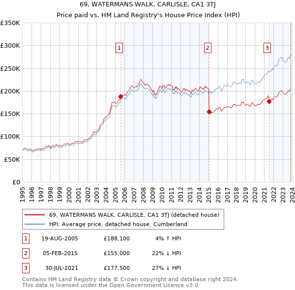 69, WATERMANS WALK, CARLISLE, CA1 3TJ: Price paid vs HM Land Registry's House Price Index