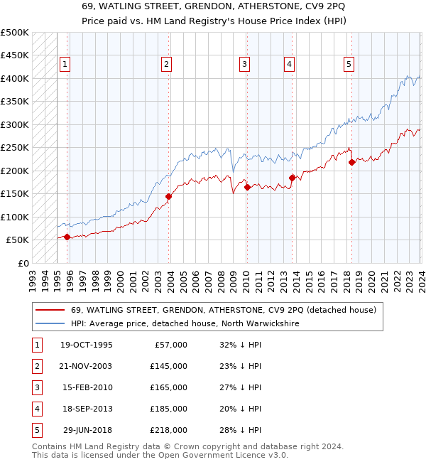 69, WATLING STREET, GRENDON, ATHERSTONE, CV9 2PQ: Price paid vs HM Land Registry's House Price Index