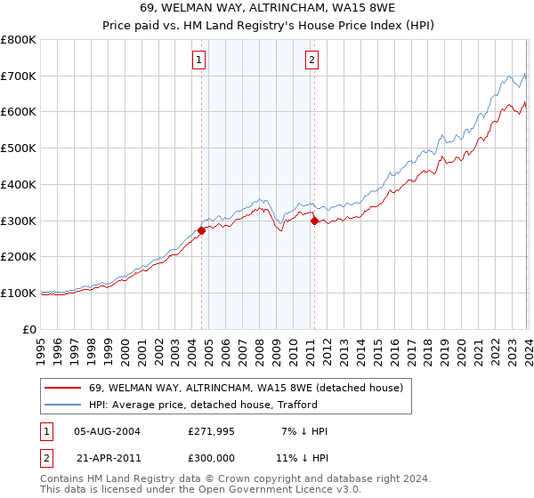 69, WELMAN WAY, ALTRINCHAM, WA15 8WE: Price paid vs HM Land Registry's House Price Index