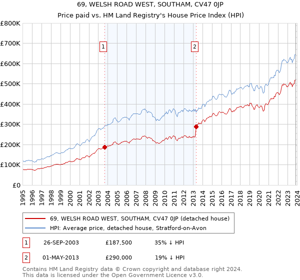 69, WELSH ROAD WEST, SOUTHAM, CV47 0JP: Price paid vs HM Land Registry's House Price Index