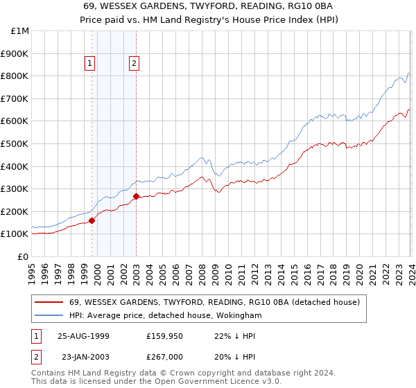 69, WESSEX GARDENS, TWYFORD, READING, RG10 0BA: Price paid vs HM Land Registry's House Price Index