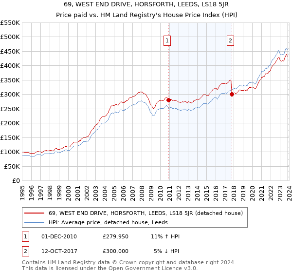 69, WEST END DRIVE, HORSFORTH, LEEDS, LS18 5JR: Price paid vs HM Land Registry's House Price Index