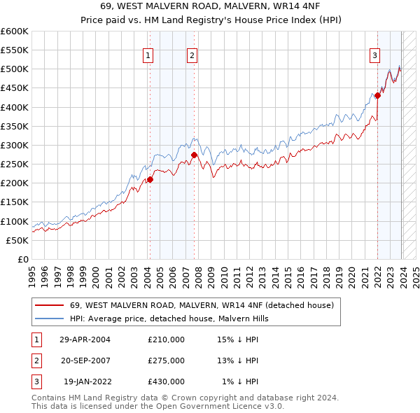 69, WEST MALVERN ROAD, MALVERN, WR14 4NF: Price paid vs HM Land Registry's House Price Index