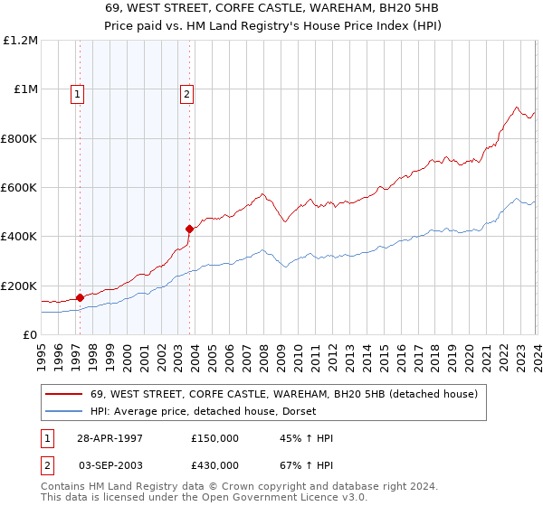 69, WEST STREET, CORFE CASTLE, WAREHAM, BH20 5HB: Price paid vs HM Land Registry's House Price Index