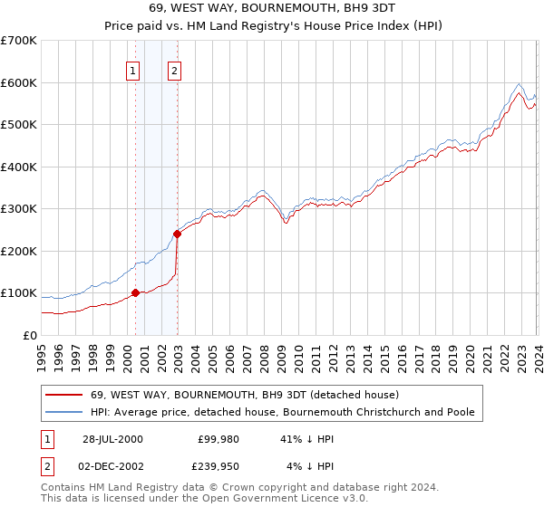 69, WEST WAY, BOURNEMOUTH, BH9 3DT: Price paid vs HM Land Registry's House Price Index