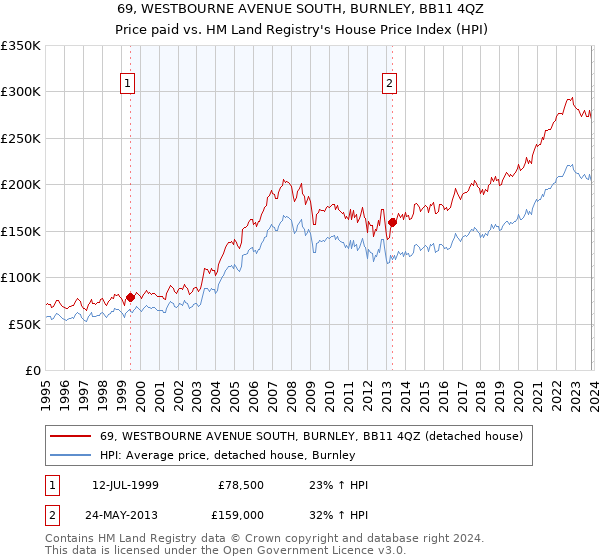 69, WESTBOURNE AVENUE SOUTH, BURNLEY, BB11 4QZ: Price paid vs HM Land Registry's House Price Index