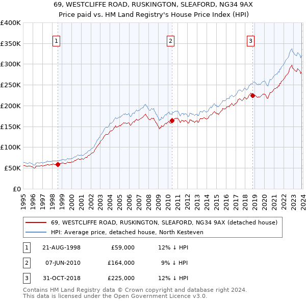 69, WESTCLIFFE ROAD, RUSKINGTON, SLEAFORD, NG34 9AX: Price paid vs HM Land Registry's House Price Index