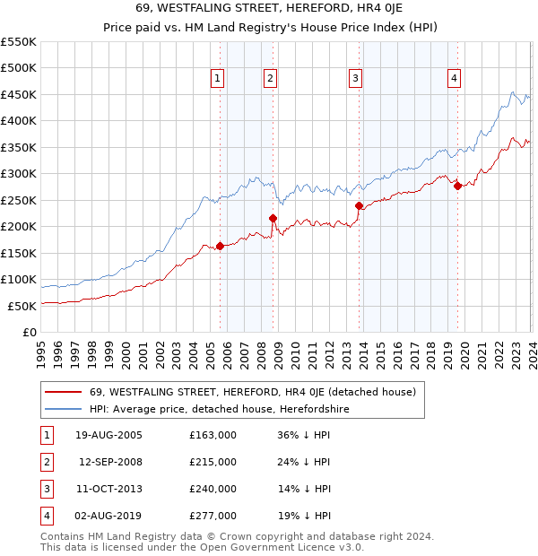 69, WESTFALING STREET, HEREFORD, HR4 0JE: Price paid vs HM Land Registry's House Price Index