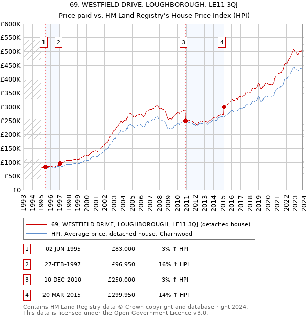 69, WESTFIELD DRIVE, LOUGHBOROUGH, LE11 3QJ: Price paid vs HM Land Registry's House Price Index
