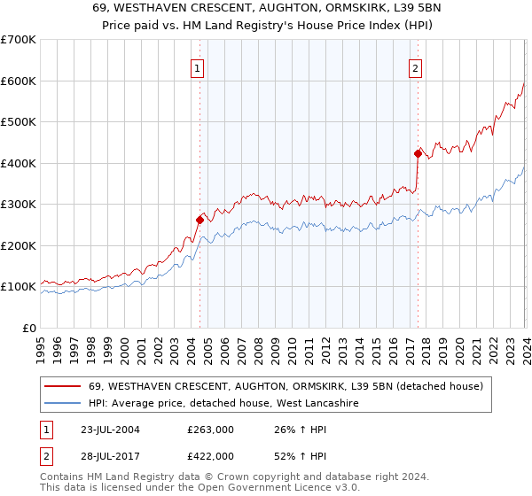 69, WESTHAVEN CRESCENT, AUGHTON, ORMSKIRK, L39 5BN: Price paid vs HM Land Registry's House Price Index