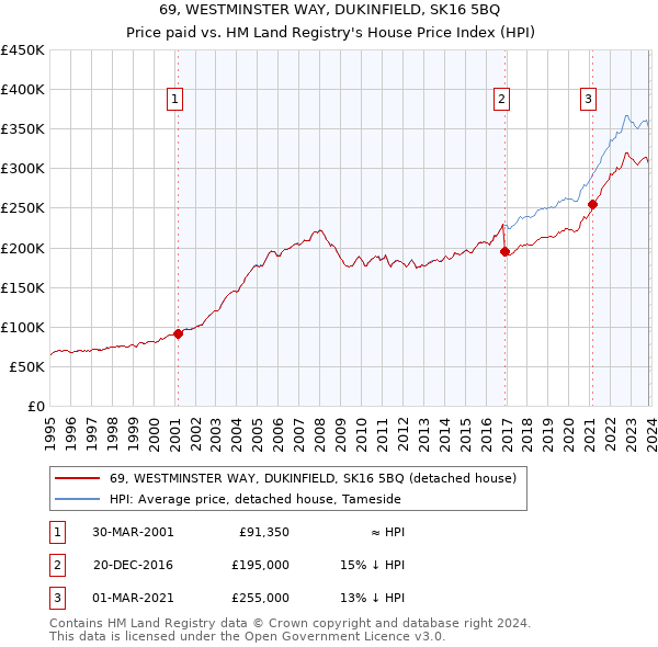 69, WESTMINSTER WAY, DUKINFIELD, SK16 5BQ: Price paid vs HM Land Registry's House Price Index
