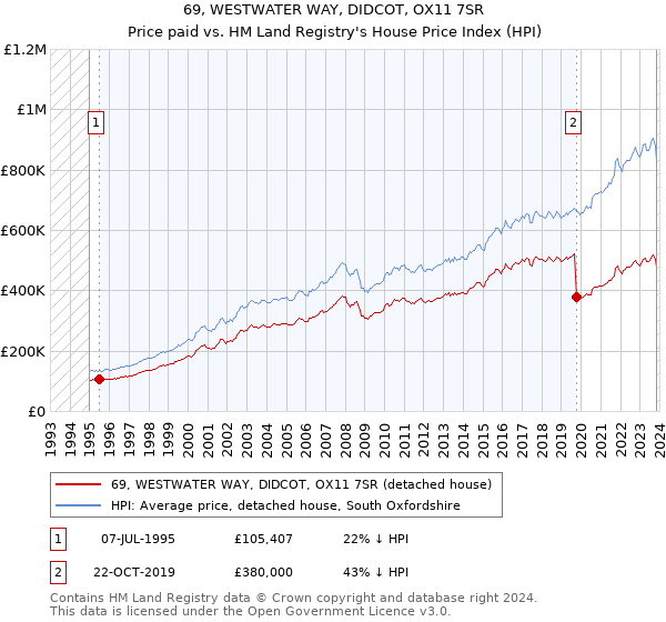 69, WESTWATER WAY, DIDCOT, OX11 7SR: Price paid vs HM Land Registry's House Price Index