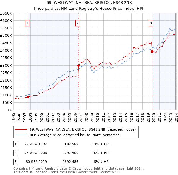 69, WESTWAY, NAILSEA, BRISTOL, BS48 2NB: Price paid vs HM Land Registry's House Price Index