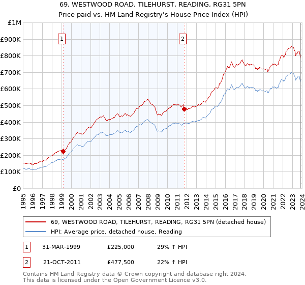 69, WESTWOOD ROAD, TILEHURST, READING, RG31 5PN: Price paid vs HM Land Registry's House Price Index