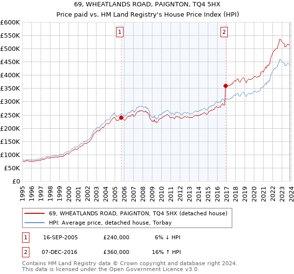69, WHEATLANDS ROAD, PAIGNTON, TQ4 5HX: Price paid vs HM Land Registry's House Price Index