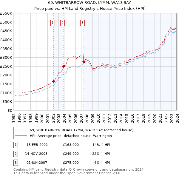 69, WHITBARROW ROAD, LYMM, WA13 9AY: Price paid vs HM Land Registry's House Price Index
