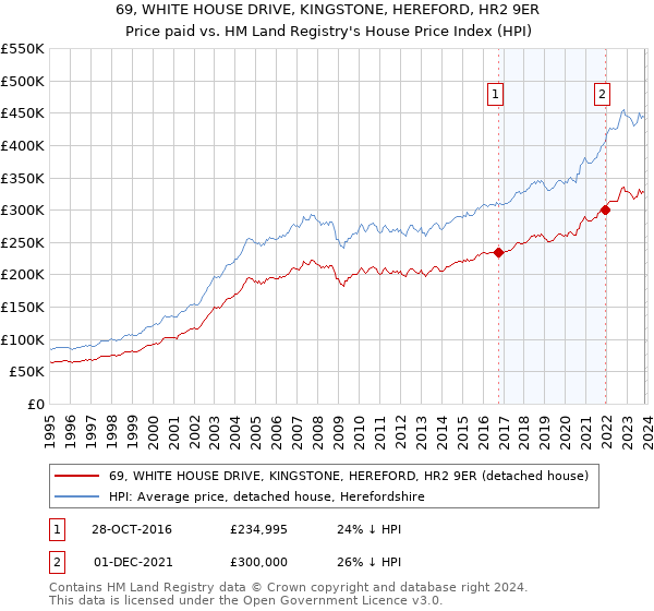 69, WHITE HOUSE DRIVE, KINGSTONE, HEREFORD, HR2 9ER: Price paid vs HM Land Registry's House Price Index