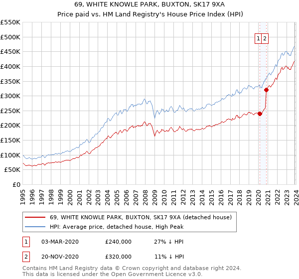 69, WHITE KNOWLE PARK, BUXTON, SK17 9XA: Price paid vs HM Land Registry's House Price Index