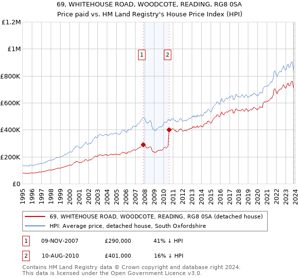 69, WHITEHOUSE ROAD, WOODCOTE, READING, RG8 0SA: Price paid vs HM Land Registry's House Price Index
