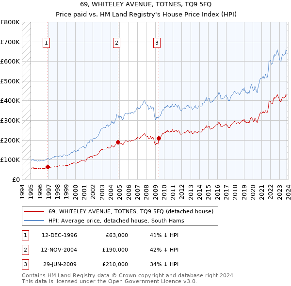 69, WHITELEY AVENUE, TOTNES, TQ9 5FQ: Price paid vs HM Land Registry's House Price Index