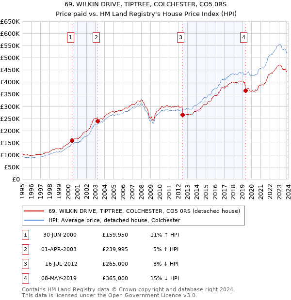 69, WILKIN DRIVE, TIPTREE, COLCHESTER, CO5 0RS: Price paid vs HM Land Registry's House Price Index