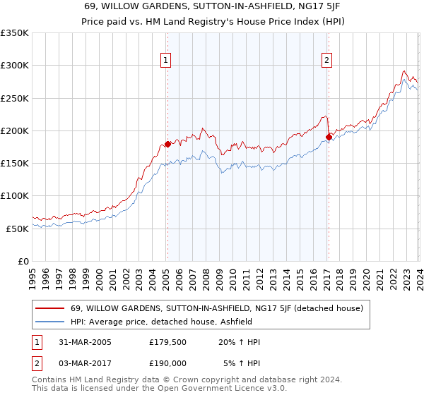 69, WILLOW GARDENS, SUTTON-IN-ASHFIELD, NG17 5JF: Price paid vs HM Land Registry's House Price Index