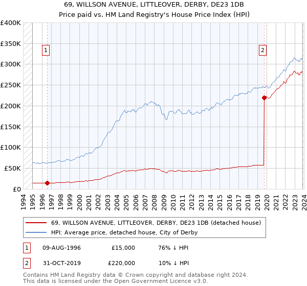 69, WILLSON AVENUE, LITTLEOVER, DERBY, DE23 1DB: Price paid vs HM Land Registry's House Price Index