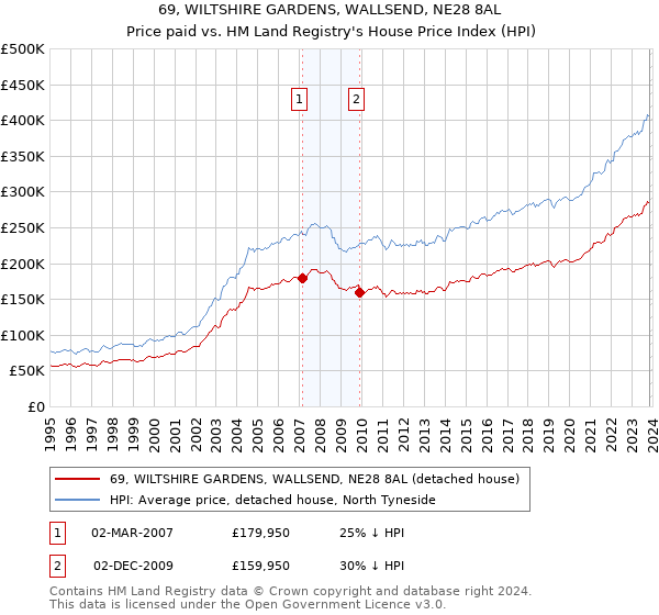 69, WILTSHIRE GARDENS, WALLSEND, NE28 8AL: Price paid vs HM Land Registry's House Price Index