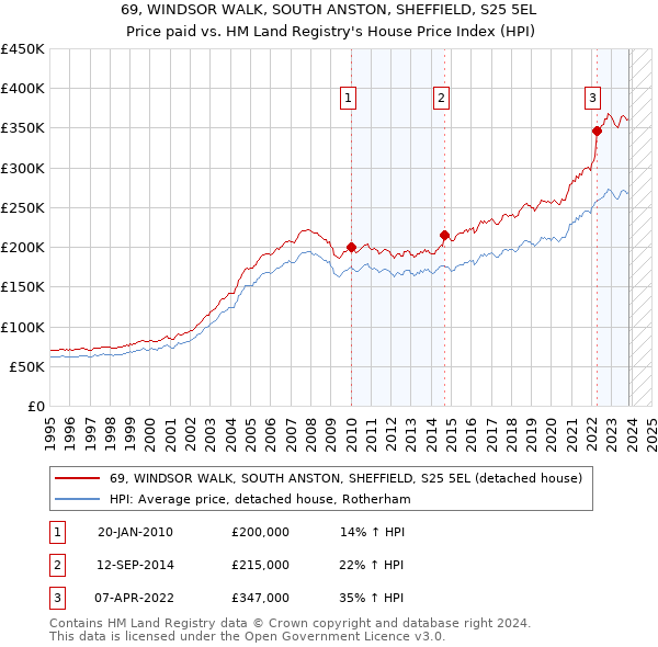 69, WINDSOR WALK, SOUTH ANSTON, SHEFFIELD, S25 5EL: Price paid vs HM Land Registry's House Price Index