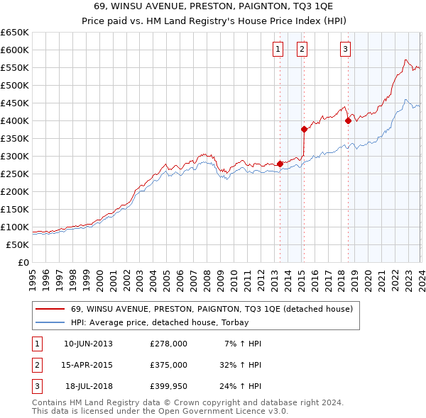 69, WINSU AVENUE, PRESTON, PAIGNTON, TQ3 1QE: Price paid vs HM Land Registry's House Price Index