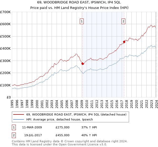 69, WOODBRIDGE ROAD EAST, IPSWICH, IP4 5QL: Price paid vs HM Land Registry's House Price Index