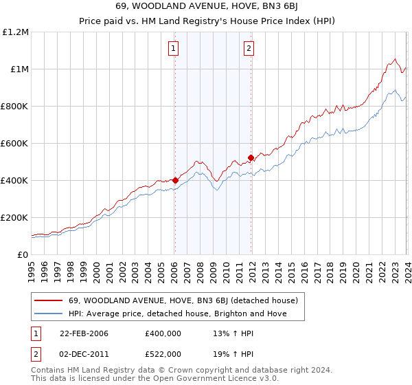 69, WOODLAND AVENUE, HOVE, BN3 6BJ: Price paid vs HM Land Registry's House Price Index
