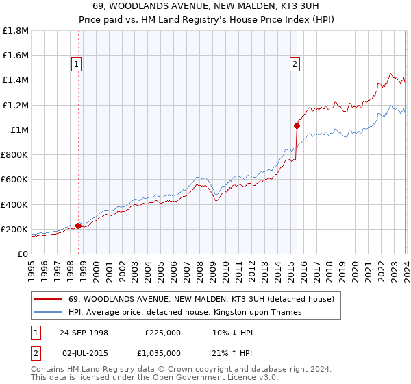 69, WOODLANDS AVENUE, NEW MALDEN, KT3 3UH: Price paid vs HM Land Registry's House Price Index