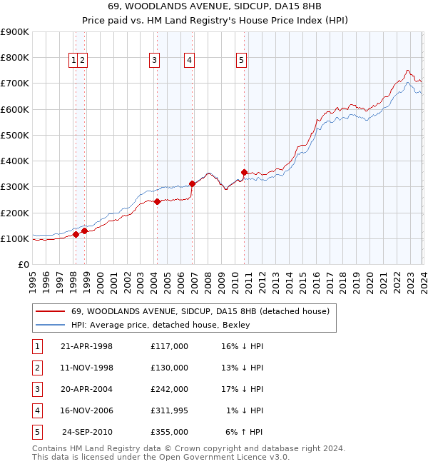 69, WOODLANDS AVENUE, SIDCUP, DA15 8HB: Price paid vs HM Land Registry's House Price Index