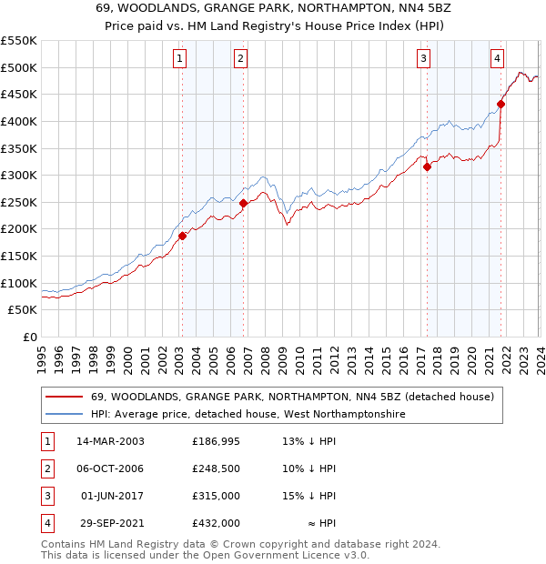 69, WOODLANDS, GRANGE PARK, NORTHAMPTON, NN4 5BZ: Price paid vs HM Land Registry's House Price Index