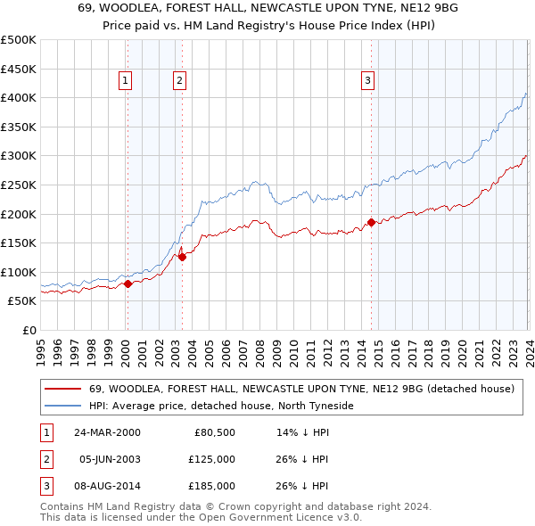 69, WOODLEA, FOREST HALL, NEWCASTLE UPON TYNE, NE12 9BG: Price paid vs HM Land Registry's House Price Index