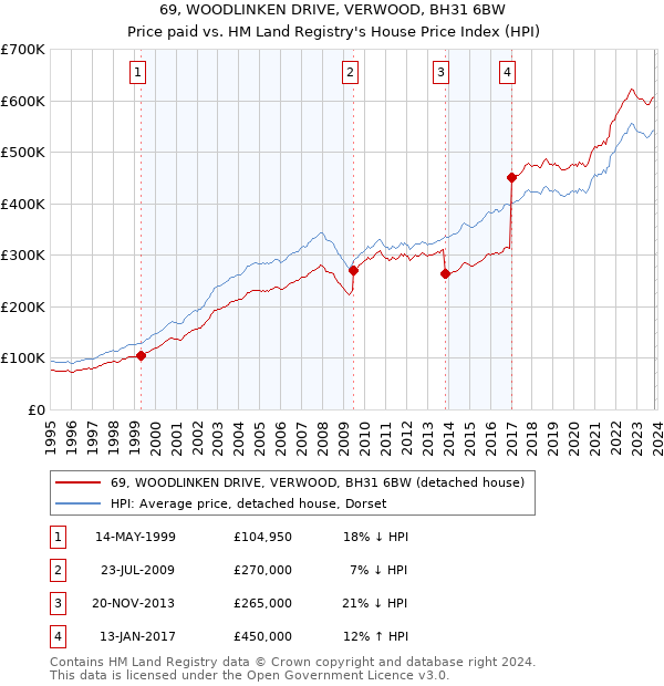 69, WOODLINKEN DRIVE, VERWOOD, BH31 6BW: Price paid vs HM Land Registry's House Price Index