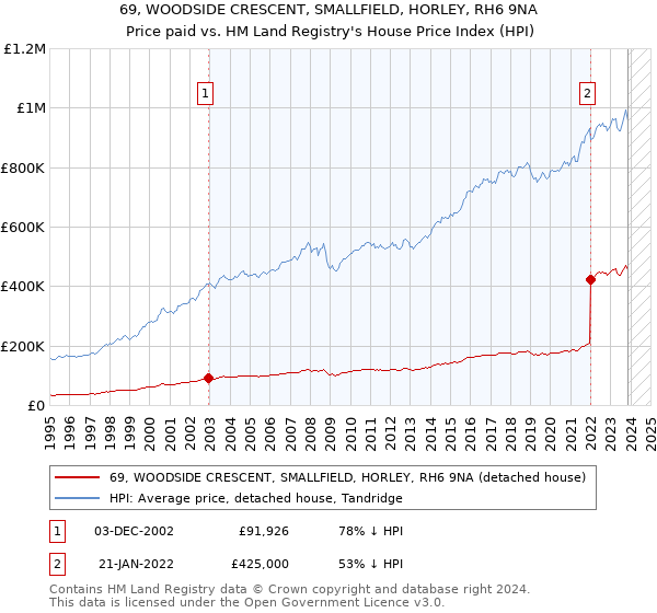 69, WOODSIDE CRESCENT, SMALLFIELD, HORLEY, RH6 9NA: Price paid vs HM Land Registry's House Price Index