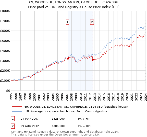 69, WOODSIDE, LONGSTANTON, CAMBRIDGE, CB24 3BU: Price paid vs HM Land Registry's House Price Index