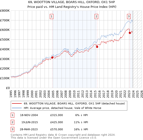 69, WOOTTON VILLAGE, BOARS HILL, OXFORD, OX1 5HP: Price paid vs HM Land Registry's House Price Index