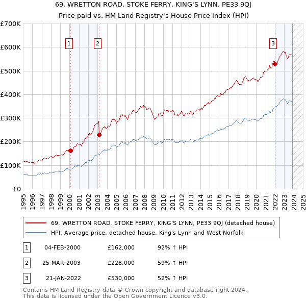 69, WRETTON ROAD, STOKE FERRY, KING'S LYNN, PE33 9QJ: Price paid vs HM Land Registry's House Price Index