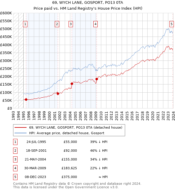 69, WYCH LANE, GOSPORT, PO13 0TA: Price paid vs HM Land Registry's House Price Index