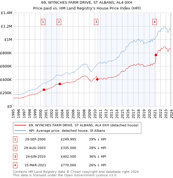 69, WYNCHES FARM DRIVE, ST ALBANS, AL4 0XH: Price paid vs HM Land Registry's House Price Index